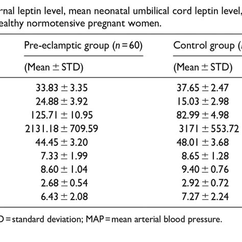 Comparison Of Mean Maternal Leptin Level Mean Neonatal Umbilical Cord