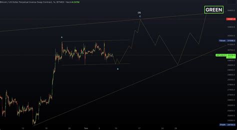 Green On Twitter Bitcoin Arkada Lar N M Zdeki Ayl K S Reci