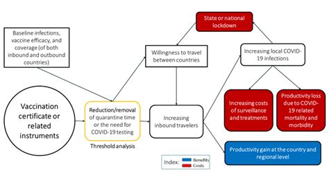 A Framework To Assess The Impact Of Covid Vaccination Certificates