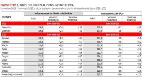 Inflazione A Indice Dei Prezzi Al Consumo A Novembre