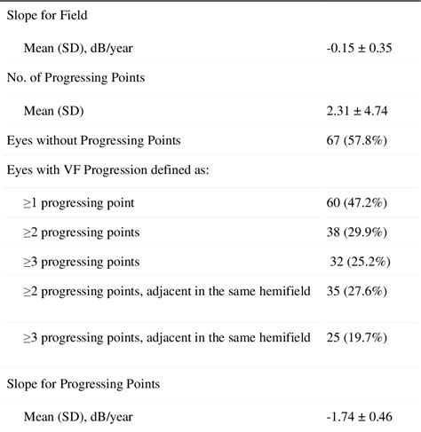 Table 3 From Visual Field Progression 8 Years After Trabeculectomy In