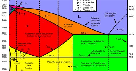 Fe Fec Phase Diagram