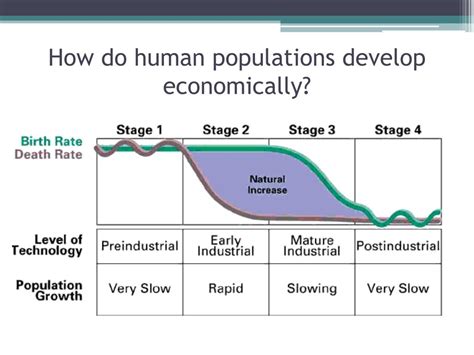 Ppt Population Ecology Human Population And Its Impact Powerpoint