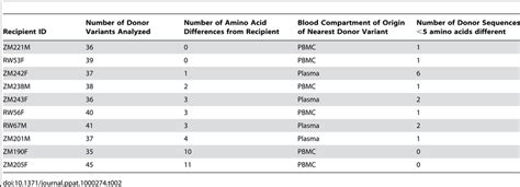 Relationship Of Donor Variants To Recipient Consensus Sequence