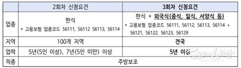 다음달 5일부터 3회차 신규 외국인근로자 고용허가e 9 신청 접수