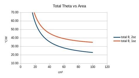 10 Methods of PCB Thermal Resistance Layout