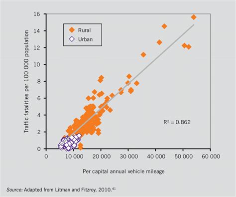 Vehicle Miles Travelled And Road Traffic Injury Mortality Usa 1993