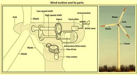 Wind Turbine Parts Diagram and Their Functions
