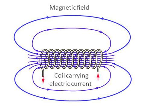 Electromagnetism Why Do Magnetic Field Lines Point Towards The North Pole On The Inside Of A