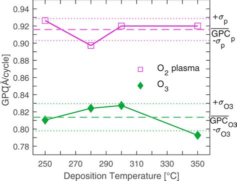 Average Gpc Of Hf Zr O Films With Respect To Different Deposition