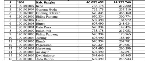 Berapa Rincian Dana Desa 2024 Bangka Bangka Belitung Cek Jawabannya