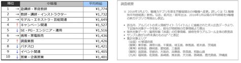 2022年12月度 アルバイト平均時給調査 全国の平均時給は1220円 月刊私塾界｜全国私塾情報センター