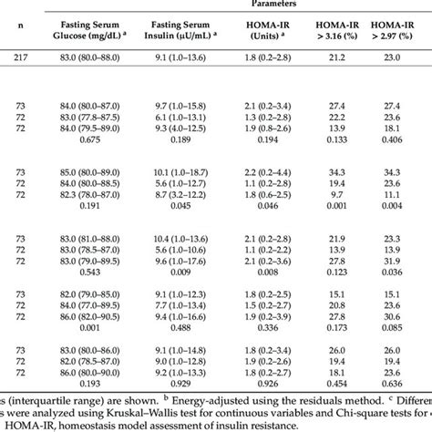 Biochemical Measurements And The Prevalence Of Insulin Resistance And