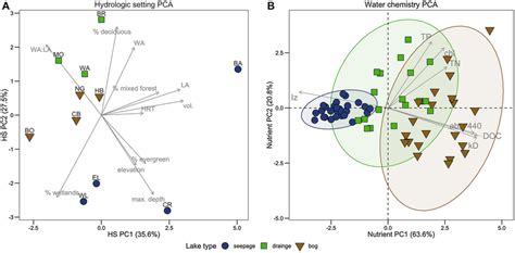 A A Conceptual Diagram Illustrating The Relationship Between Climate Download Scientific