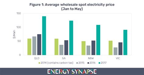 Energy Synapse Brighter Energy Decisions