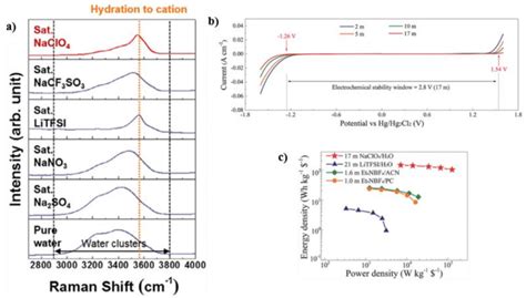 A Raman Spectra Of Saturated Solutions Of Na2so4 Nano3 Litfsi