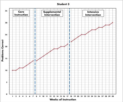 student 3 graph