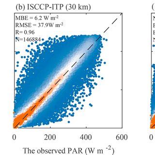 Comparisons Of Our Estimated Instantaneous Par Product Isccp Itp At