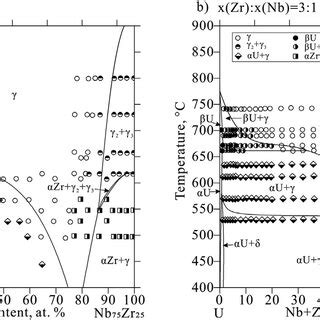 Calculated Vertical Sections Of The U Nb Zr System At X Zr To X Nb