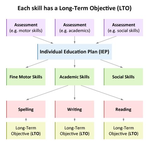 Individual Education Plans Iep