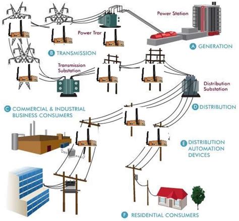 Smart Power Distribution Smart Grid