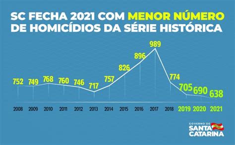 Sc Fecha 2021 Com Menor Número De Homicídios Da História