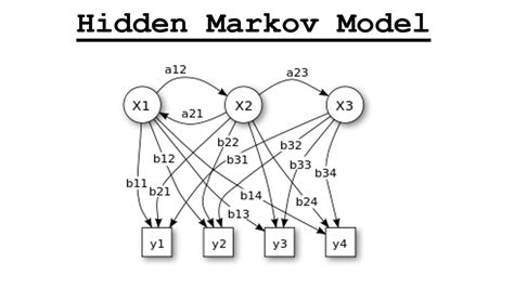 Hidden Markov Model Hmm In Nlp Complete Implementation In Python