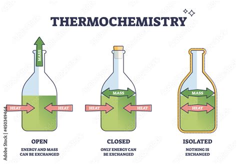 Thermochemistry heat exchange as thermodynamics study brunch outline ...