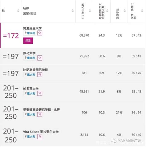 2022年度泰晤士世界大学排行（the） 意大利院校篇 Mamamia意大利语学校