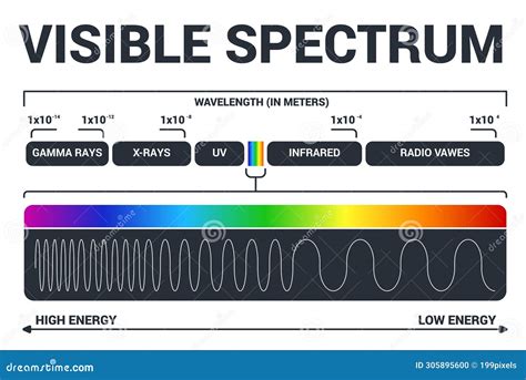 Diagrama De Luz Visible Frecuencia De Onda Luminosa Del Espectro