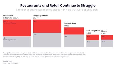 Nearly Restaurants Have Permanently Closed Since The Pandemic