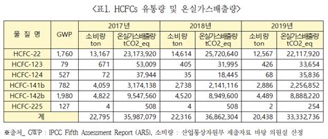 국가통계에 잡히지 않는 온실가스 3333만톤 실제 배출량은 훨씬 더 많아 양이원영 홈페이지