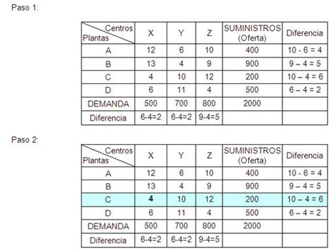 Programación Lineal En La Investigación De Operaciones