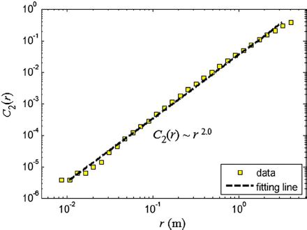 Calculation Of The Two Point Correlation Function C R As A