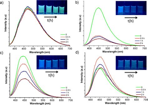 The Fluorescence Emission Spectral Profiles Of C Dots As A Function Of Download Scientific