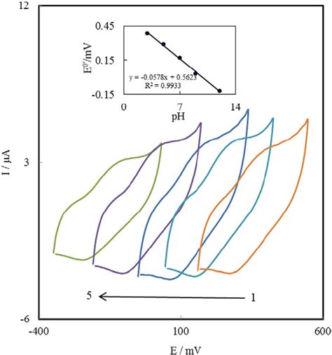 Cyclic Voltammograms Obtained At Nybcnprgocpe In 01 M Phosphate Download Scientific Diagram