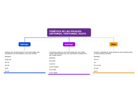 FONÉTICA DE LAS VOCALES DIPTONGO TRIPTON Mind Map