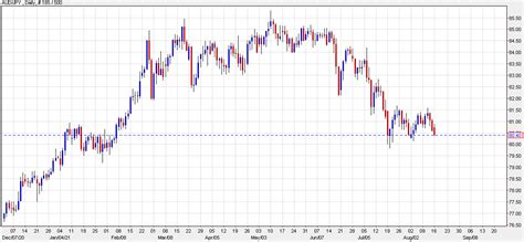 Aud Jpy Comes Under Pressure After Soft Chinese Economic Data