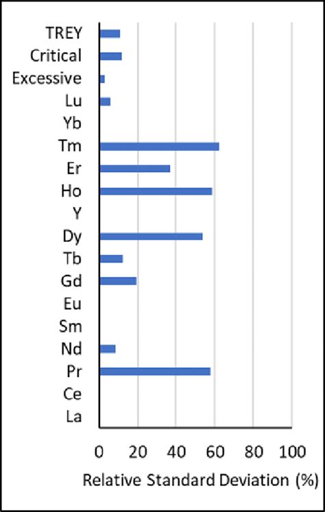 Relative Standard Deviation Rsd Results Download Scientific Diagram