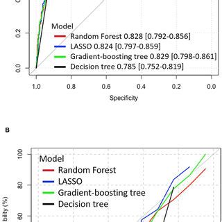 Roc Curve And Calibration Plot Of Models In The Test Dataset A The