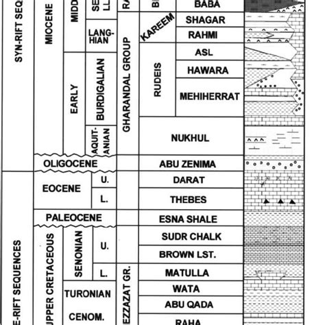 The Stratigraphic Column Of The Gulf Of Suez And The Remarkable Lateral Download Scientific