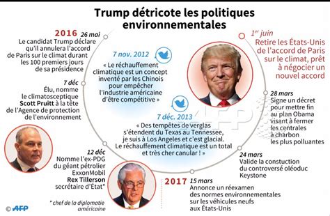 Trump L Environnement Afp Agence France Presse Scoopnest