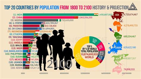 🔴top 20 Countries By Population Growth From 1800 To 2100 World Population Historical