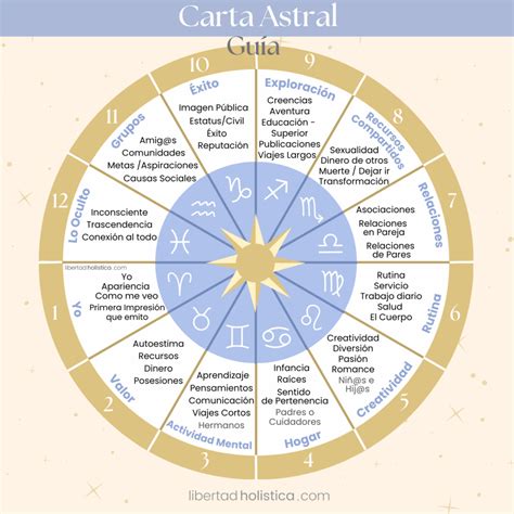 Guía Para Interpretar La Carta Natal De Manera Práctica Estrella Guide