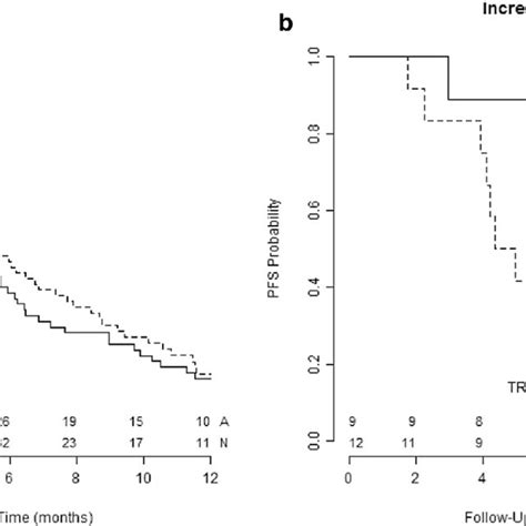 Kaplanmeier Curves Representing Progression Free Survival Pfs