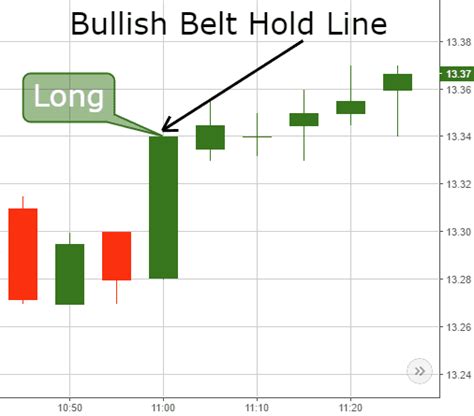 How To Day Trade Using The Belt Hold Line Pattern Tradingsim