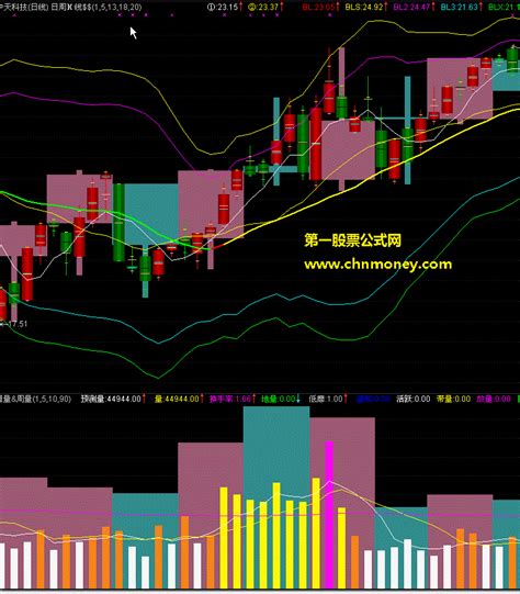 ★★★周k线叠加日线及周量叠加日量★★★指标详解 通达信叠加通达信公式好公式网