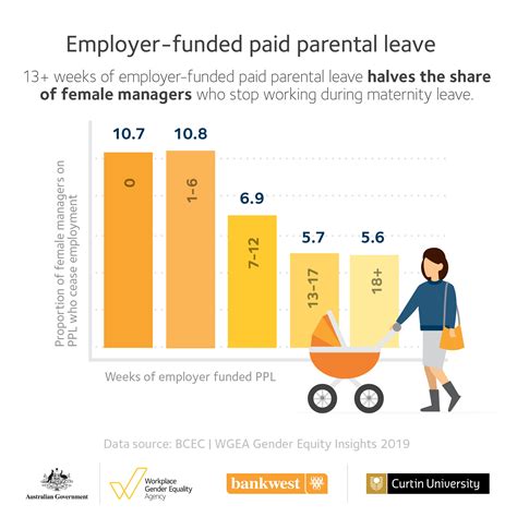 Gender Equity Insights 2019 infographic - paid parental leave | WGEA