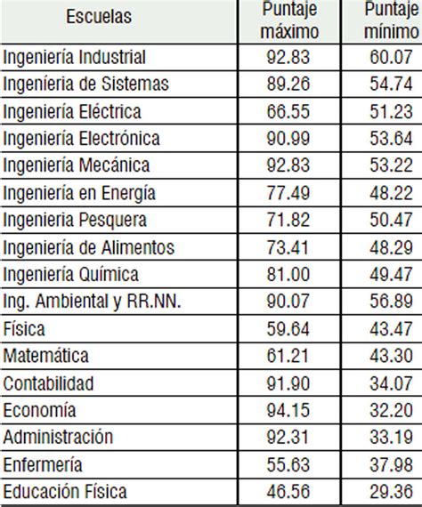 PUNTAJES MÁXIMOS Y MÍNIMOS CALLAO 2024 INGRESO UNIVERSIDAD 2025 CUADRO