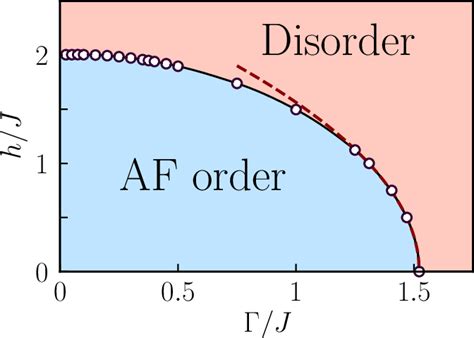 Figure From Reentrance Of The Disordered Phase In The